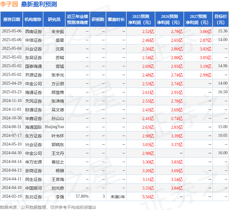 天风证券：给予李子园增持评级