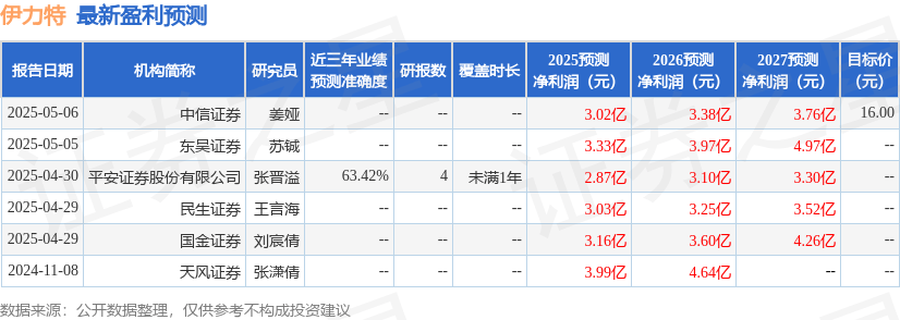 天风证券：给予伊力特买入评级