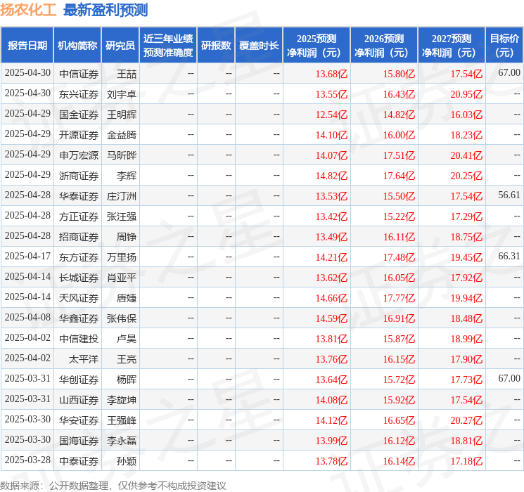 天风证券：给予扬农化工买入评级