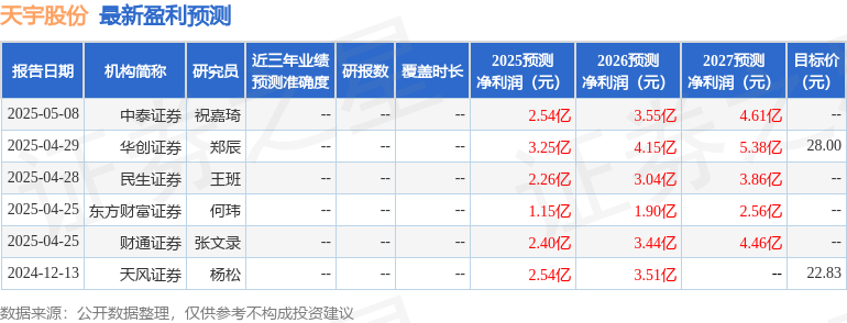 天风证券：给予天宇股份买入评级