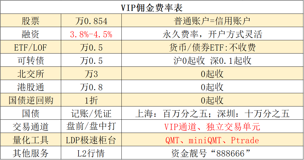 上海地区开两融最低利率是多少，3.8%！目前哪家证券公司的利率给最低？