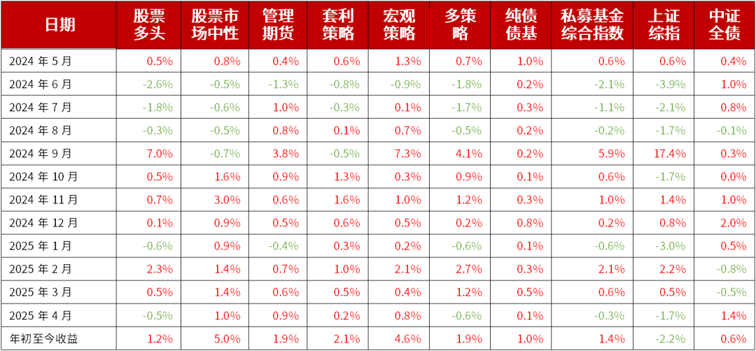 中信信托5月资本市场月报