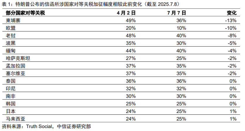 中信证券：对等关税难回极端，TACO交易模式延续