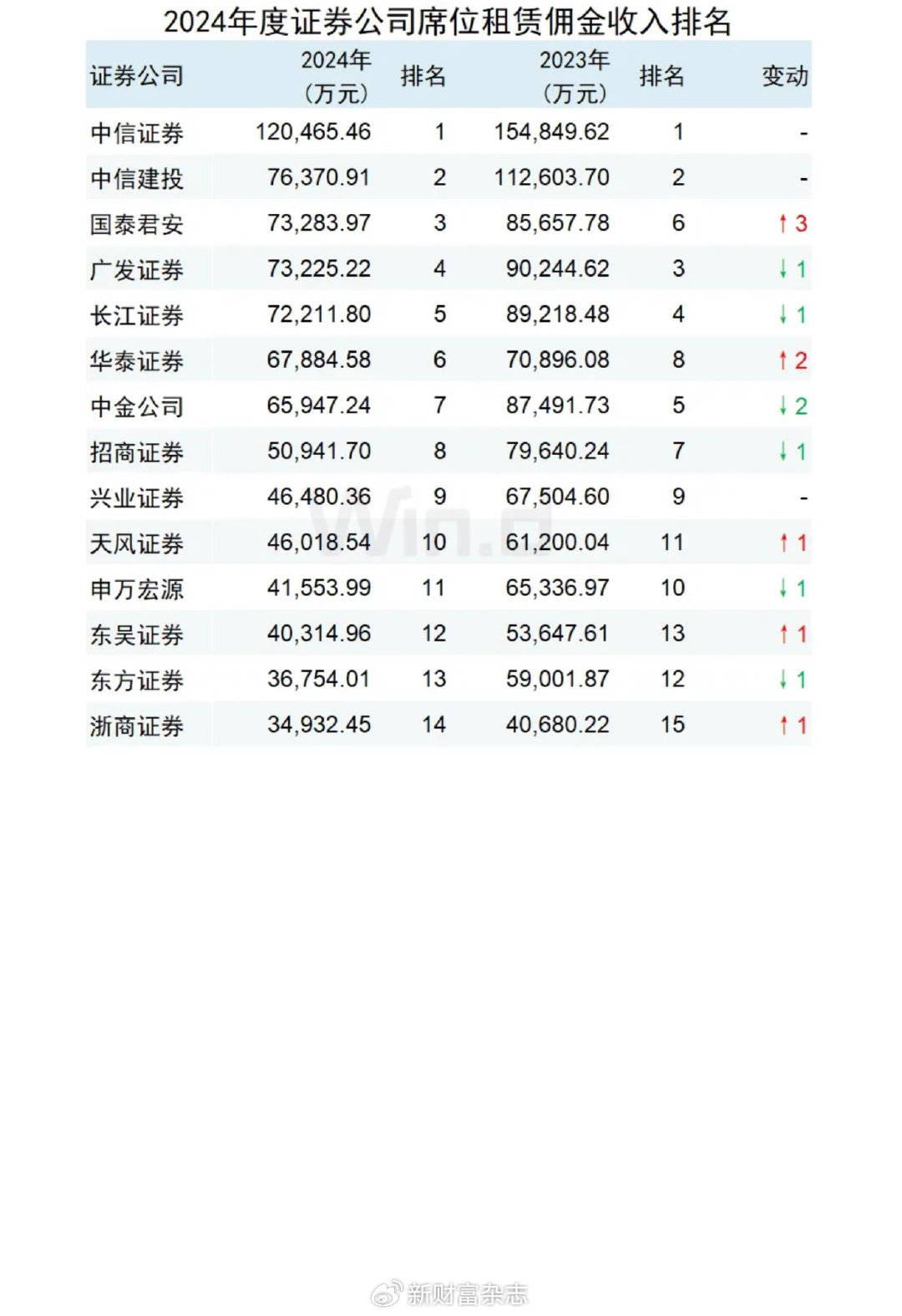 2024年券商交易单元席位租赁收入排名：中信证券12亿继续领跑