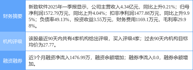 新致软件涨6.75%，华鑫证券二周前给出“买入”评级