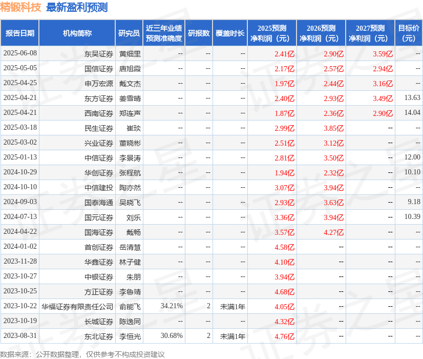 精锻科技：申银万国、上海证券等多家机构于6月23日调研我司
