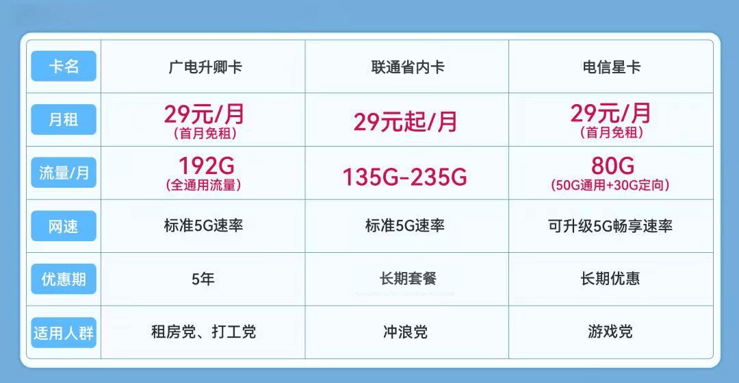 为什么网上那么多大流量卡，每个都100-200G，营业厅反而却没有？