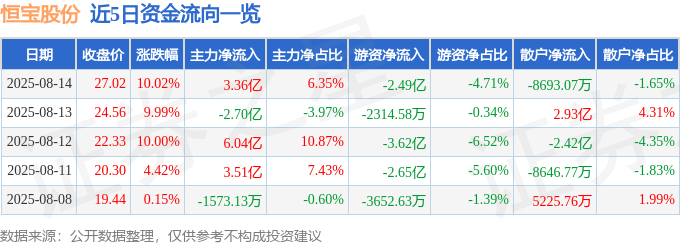 8月14日恒宝股份（002104）涨停分析：数字人民币、稳定币预期驱动
