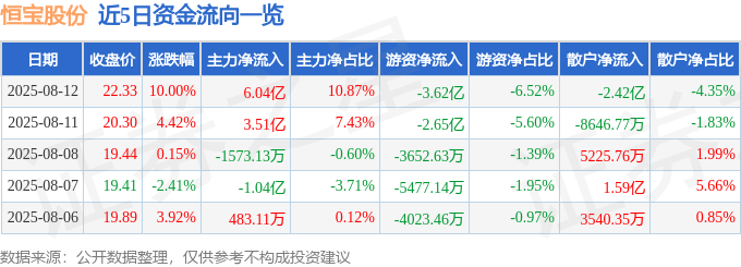 8月12日恒宝股份（002104）涨停分析：数字人民币、稳定币预期驱动