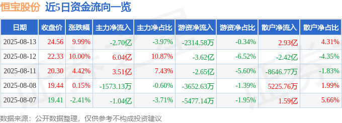 8月13日恒宝股份（002104）涨停分析：数字人民币布局、稳定币预期驱动
