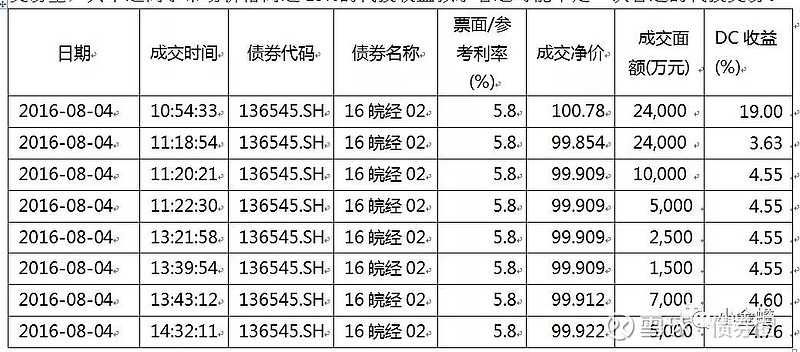 债券交易单位(债券交易单位中一手代表多少元面值债券)