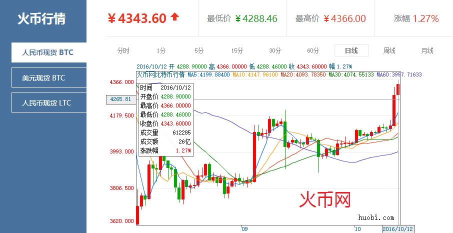 比特币价格(比特币价格最低的时候是多少钱一枚)